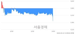 <코>케이웨더, 장중 신저가 기록.. 9,440→9,310(▼130)