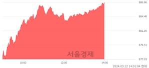 오후 2:00 현재 코스닥은 39:61으로 매수우위, 매도강세 업종은 섬유·의류업(0.77%↓)