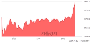 오후 3:00 현재 코스피는 24:76으로 매수우위, 매도강세 업종은 전기가스업(0.86%↓)