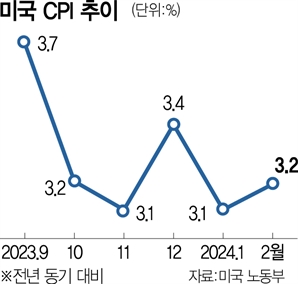 美 2월 소비자물가 3.2%↑…연준 피벗 고민 깊어지나