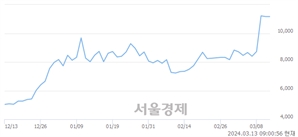 <코>시노펙스, 장중 신고가 돌파.. 11,540→12,230(▲690)