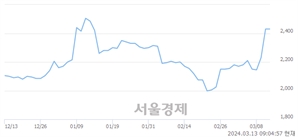 <코>상상인인더스트리, 장중 신고가 돌파.. 2,810→2,885(▲75)