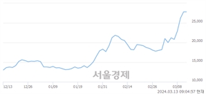 <코>HLB제약, 장중 신고가 돌파.. 28,350→28,400(▲50)