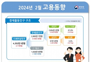 [속보]2월 고용률 68.7%…인구 감소에 청년 취업 6.1만명 감소