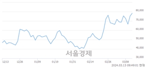 <코>에이직랜드, 장중 신고가 돌파.. 81,500→84,000(▲2,500)