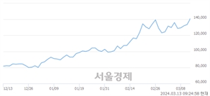 <유>HD현대일렉트릭, 장중 신고가 돌파.. 143,500→144,700(▲1,200)