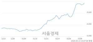 <유>대신증권우, 장중 신고가 돌파.. 15,870→15,900(▲30)