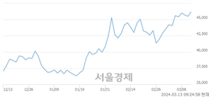 <유>신한지주, 장중 신고가 돌파.. 46,950→47,000(▲50)