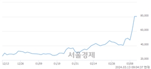 <코>자람테크놀로지, 상한가 진입.. +29.90% ↑