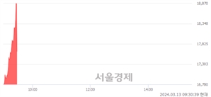 <코>가비아, 현재가 5.31% 급락