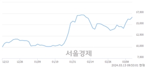 <코>HLB생명과학, 장중 신고가 돌파.. 17,600→17,740(▲140)