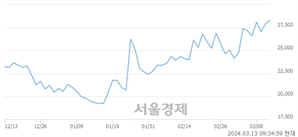 <유>가온전선, 장중 신고가 돌파.. 29,450→29,700(▲250)