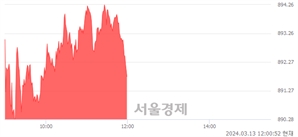 [정오 시황] 코스닥 891.16, 상승세(▲1.45, +0.16%) 지속