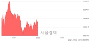 오후 12:00 현재 코스피는 27:73으로 매수우위, 매도강세 업종은 전기가스업(1.19%↑)