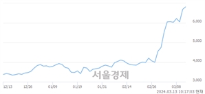 <코>한국비엔씨, 장중 신고가 돌파.. 6,900→6,970(▲70)