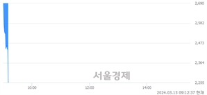 <코>비엘, 현재가 6.16% 급락