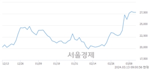 <코>에이비엘바이오, 장중 신고가 돌파.. 29,500→29,800(▲300)