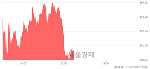 오후 12:30 현재 코스닥은 39:61으로 매수우위, 매도강세 업종은 컴퓨터서비스업(0.84%↑)