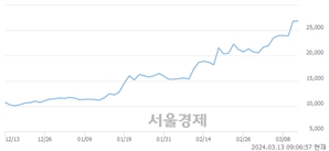 <코>테크윙, 장중 신고가 돌파.. 28,000→28,250(▲250)