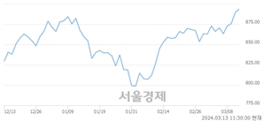 오전 11:30 현재 코스닥은 41:59으로 매수우위, 매도강세 업종은 오락·문화업(0.57%↑)