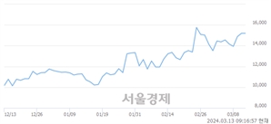 <코>와이씨켐, 장중 신고가 돌파.. 17,400→17,550(▲150)