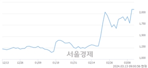 <코>시그네틱스, 장중 신고가 돌파.. 2,245→2,270(▲25)