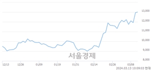 <코>한솔아이원스, 장중 신고가 돌파.. 13,350→13,360(▲10)