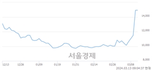 <코>래몽래인, 상한가 진입.. +29.94% ↑