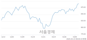 오전 9:30 현재 코스닥은 44:56으로 매수우위, 매도강세 업종은 오락·문화업(0.53%↑)