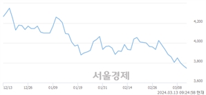 <유>대우건설, 장중 신저가 기록.. 3,725→3,720(▼5)