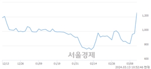 <코>플래스크, 상한가 진입.. +30.00% ↑