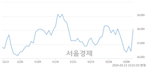 <코>가비아, 장중 신고가 돌파.. 19,880→19,930(▲50)