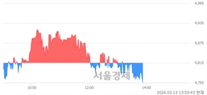 <코>PN풍년, 장중 신저가 기록.. 4,770→4,750(▼20)