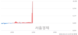 <코>대모, 현재가 5.63% 급등