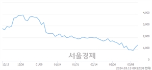 <코>에이치앤비디자인, 상한가 진입.. +29.97% ↑