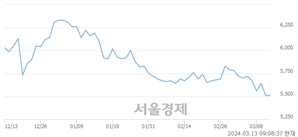 <코>프롬바이오, 상한가 진입.. +29.95% ↑