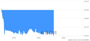 <코>포스뱅크, 장중 신저가 기록.. 14,080→14,010(▼70)