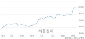 <코>HLB, 장중 신고가 돌파.. 102,700→103,000(▲300)