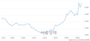 <유>화천기계, 장중 신고가 돌파.. 5,580→5,610(▲30)