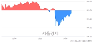 오후 2:30 현재 코스닥은 41:59으로 매수우위, 매수강세 업종은 종이·목재업(1.49%↓)