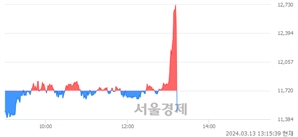 <코>대봉엘에스, 현재가 7.38% 급락