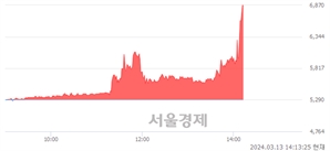 <코>에스엠코어, 상한가 진입.. +29.87% ↑