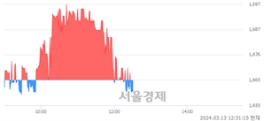 <코>셀루메드, 장중 신저가 기록.. 1,663→1,659(▼4)