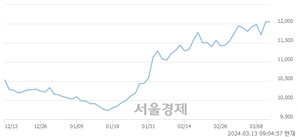 <유>NH투자증권, 장중 신고가 돌파.. 12,140→12,300(▲160)