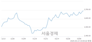 오전 10:00 현재 코스피는 28:72으로 매수우위, 매도강세 업종은 금융업(2.19%↑)