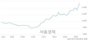 <유>NH투자증권우, 장중 신고가 돌파.. 11,200→11,640(▲440)