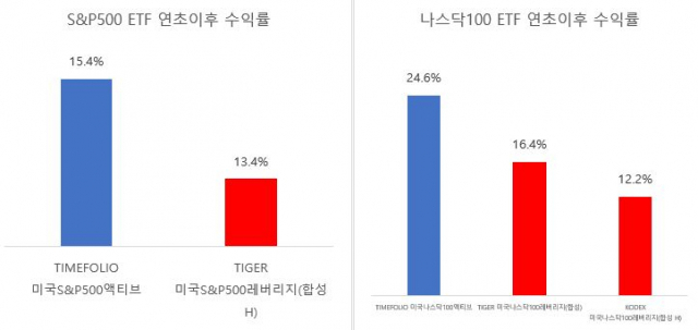 자료 제공=타임폴리오자산운용