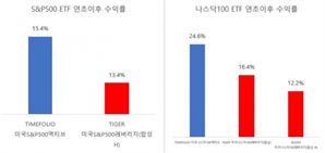 ‘레버리지 이기는 액티브’ 타임폴리오운용 나스닥100 ETF, 연초 이후 25%