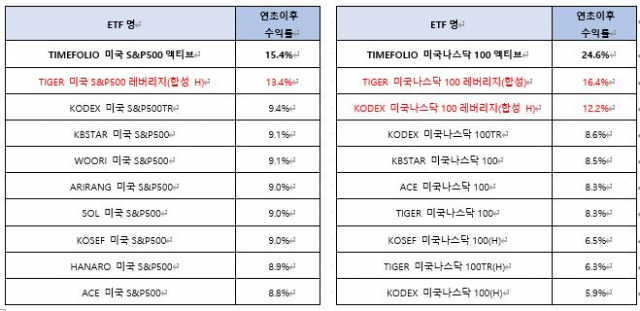 자료 제공=타임폴리오자산운용