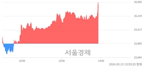 <코>에스앤디, 장중 신고가 돌파.. 25,500→26,150(▲650)